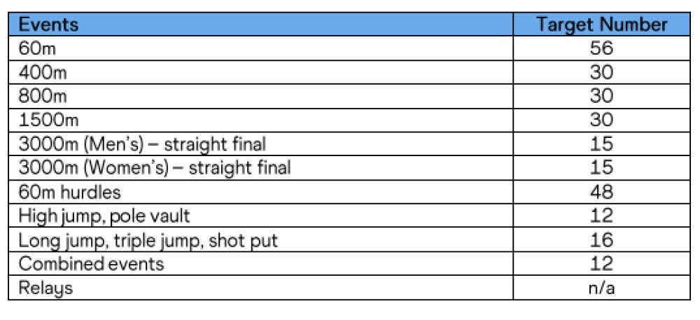 Δύσκολα τα όρια πρόκρισης για το Παγκόσμιο πρωτάθλημα της Γλασκώβης runbeat.gr